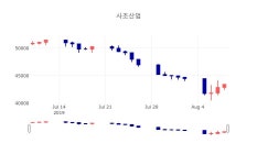 [특징주 주가정보] 8월 9일 사조산업 44650원으로 장 마감