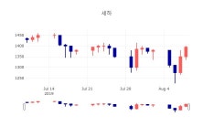 [상장주 주식시세] 8월 9일 세하 1390원으로 장 마감