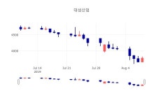 [특징주분석 주가정보] 8월 9일 대성산업 3925원으로 장 마감