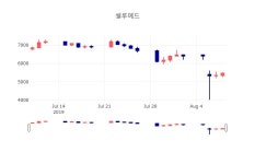 [인기종목 주가정보]  9일 셀루메드 마감증시 5640원...