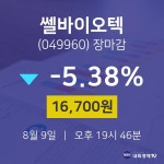 [특징주 종목정보] 8월 9일 쎌바이오텍 16700원으로 장 마감