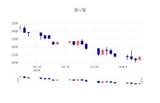 [특징주 종목정보] 8월 9일 옴니텔 1120원으로 장 마감