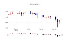 [특징주 종목정보] 8월 9일 멕아이씨에스 3690원으로 장 마감