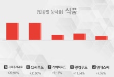 [주간 식품 업종 리포트] 8월 2주차 크라운제과우, CJ씨푸드, 케이씨피드, 윙입푸드, 엠에스씨 등 강세