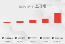 [주간 포장재 업종 리포트] 8월 2주차 엔케이물산, 동원시스템즈우, 디케이디앤아이, 펌텍코리아 등 강세
