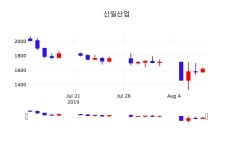 신일산업주식장  12일  현재 1615원 