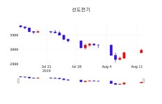 선도전기오늘주식시세  12일  현재 3060원 