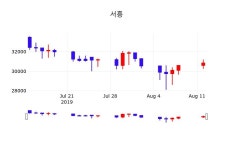 오늘주식장 서흥 주가 12일  현재 30500원 