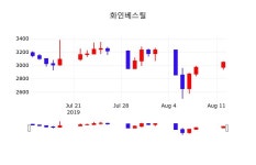 증권주식 화인베스틸 주가 12일  현재 3060원 