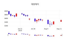 주식시세현황 대양제지 주가 12일  현재 3650원 