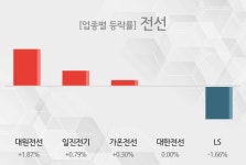 [12일 13시 전선 오후 테마시황] 대원전선,일진전기 등이 주도... 