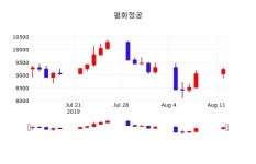 8월 12일 평화정공 주식실시간 9300원  0.76%