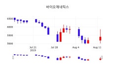 주가차트 바이오제네틱스 주가 12일  현재 5330원 