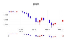 퓨쳐켐배당주식  12일  현재 12850원 