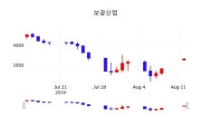 보광산업주식그래프  12일  현재 3670원 