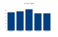 [코스피·코스닥]  건강관리장비와용품 솔고바이오 상한가 종목 3위 차지,  +29.56% 상승