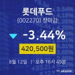 [특징주분석 종목정보]  12일 롯데푸드 마감증시 420500원...
