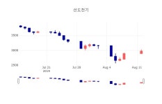[인기주 주가정보]  12일 선도전기 마감증시 3095원...