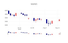 [인기주분석 주가정보] 8월 12일 대양제지 3675원으로 장 마감