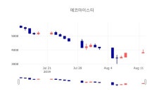 [인기주 종목정보] 8월 12일 에코마이스터 4025원으로 장 마감