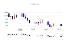 [특징주분석 종목정보]  12일 도이치모터스 마감증시 8510원...