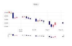 [특징주 종목정보]  12일 엔텔스 마감증시 12300원...