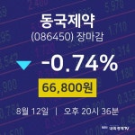 [인기종목 주가정보]  12일 동국제약 마감증시 66800원...