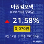 [인기종목 주가정보]  12일 이원컴포텍 마감증시 3070원...