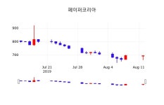 오늘주식장 페이퍼코리아 주가 13일  현재 693원 