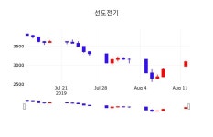 8월 13일 선도전기 오늘주식장 3120원  0.81%