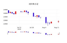 세아특수강오늘주식장  13일  현재 12850원 