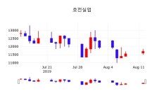 8월 13일 호전실업 주식시세현황 11500원  -1.71%