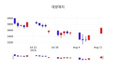 대양제지오늘주식시장  13일  현재 3655원 