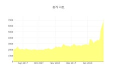 [특징주] 럭슬, 장중 고가 869원 기록 후 746원 하락 마감