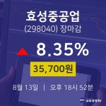 [특징주 종목정보]  13일 효성중공업 마감증시 35700원...