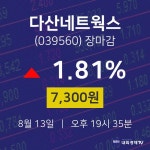 [특징주 종목정보]  13일 다산네트웍스 마감증시 7300원...