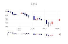 [상장주 주가정보] 8월 13일 제룡산업 5580원으로 장 마감