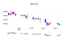 배당주식 화천기공 주가 14일  현재 39500원 