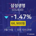 주식그래프 삼성생명 주가 14일  현재 66900원 