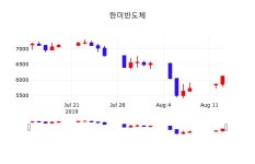 주식종목 한미반도체 주가 14일  현재 6210원 