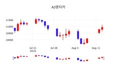 AJ렌터카배당주식  14일  현재 11000원 