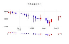 주식추천주 핸즈코퍼레이션 주가 14일  현재 6190원 
