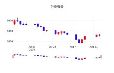 주식종목시세 한국알콜 주가 14일  현재 7590원 