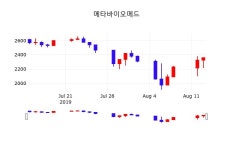 주식시세현황 메타바이오메드 주가 14일  현재 2360원 
