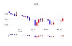 서산증권플러스  14일  현재 3000원 