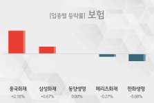 [14일 13시 보험 오후 테마시황] 흥국화재,삼성화재 등이 주도 