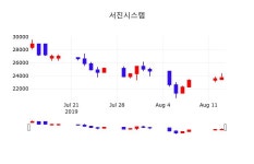 주식종목 서진시스템 주가 14일  현재 24150원 