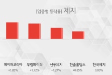 [제지 테마 마감시황] 페이퍼코리아,무림페이퍼 등이 주도...