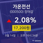 [특징주 주가정보]  14일 가온전선 마감증시 17200원...