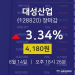[특징주분석 주가정보]  14일 대성산업 마감증시 4180원...